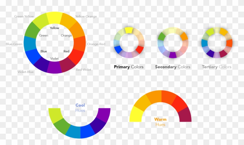 In Practice , Primary Colors Can Be Used To Produce - Color Wheel Clipart