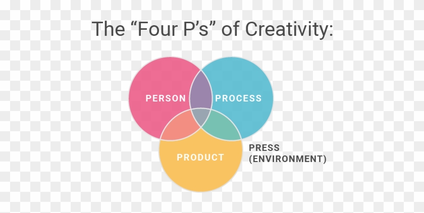 The 4 P's Of Creativity - Mel Rhodes 4 P's Of Creativity Clipart