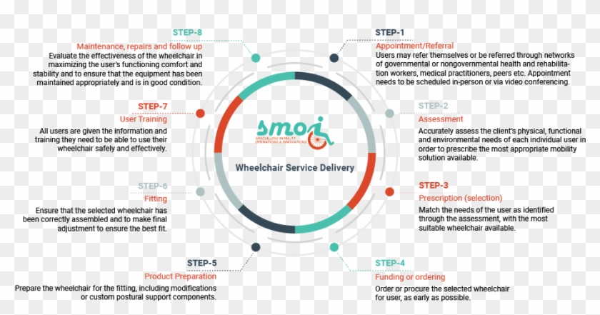Wheelchair Assessment / Procedure - Circle Clipart #899198