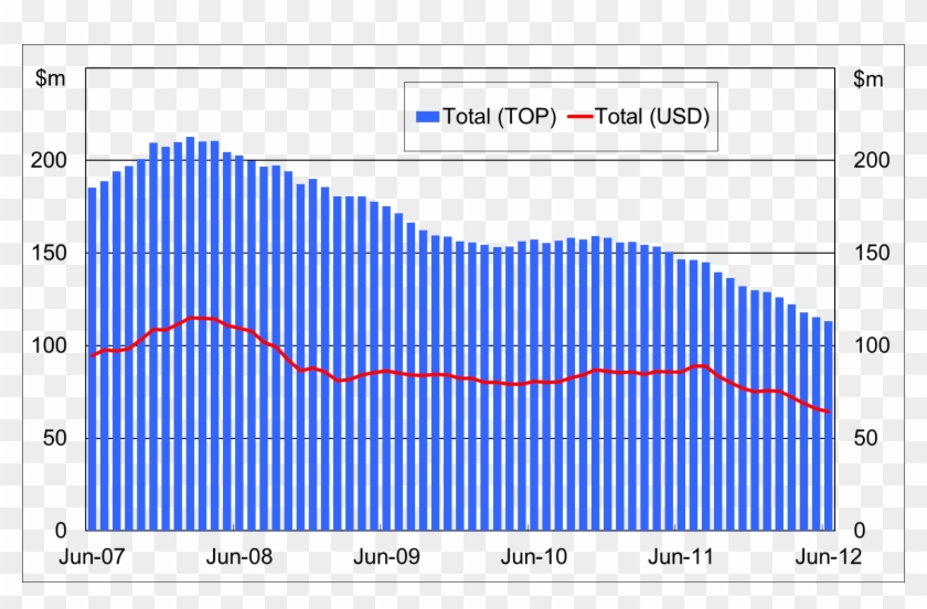 Figure 2 Annual Private Remittances Are Falling - Plot Clipart #91437