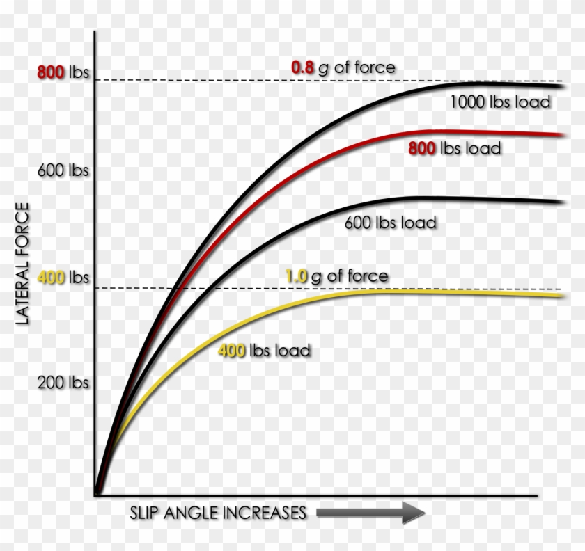 Tire Load Sensitivity Clipart