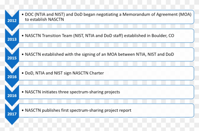 Steps In Building Strong Brand , Png Download - Cobra Typology Clipart #99993