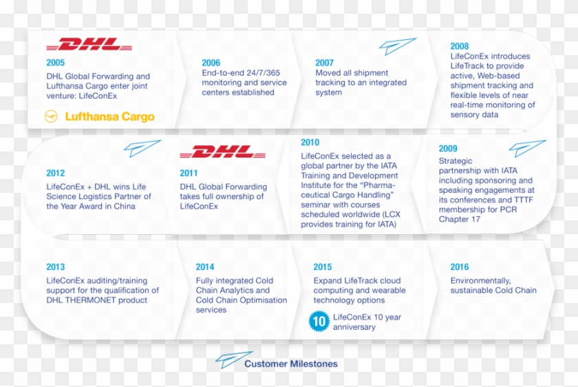 Lifeconex History Flowchart - Dhl Clipart