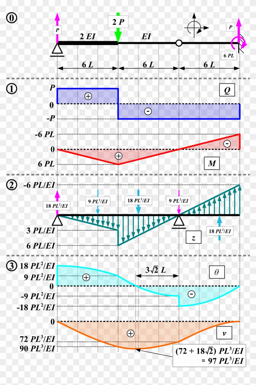 Conjugate Beam Method Example Problems Clipart