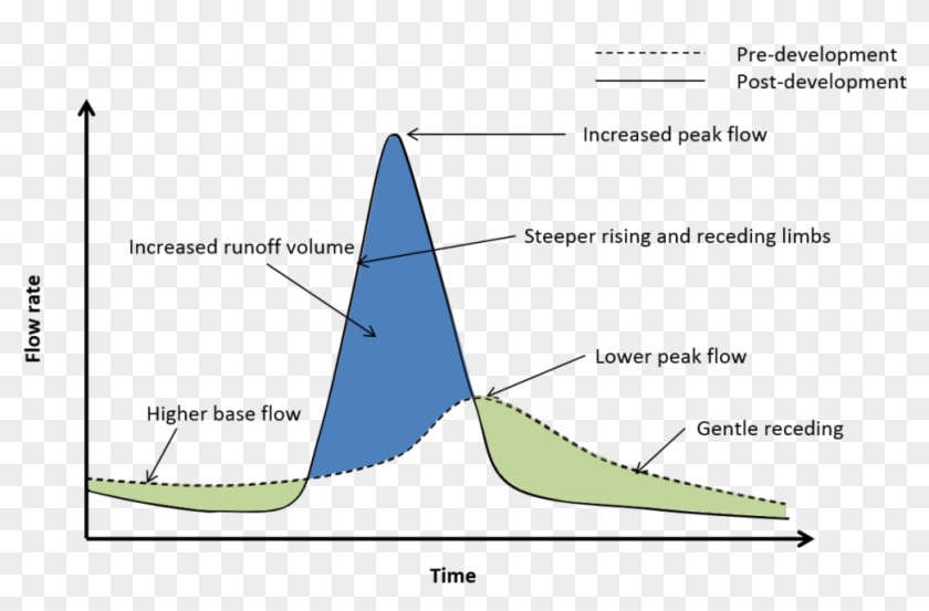 Flow - Conventional Practice Of Wsud In South Africa 2017 Clipart #916894