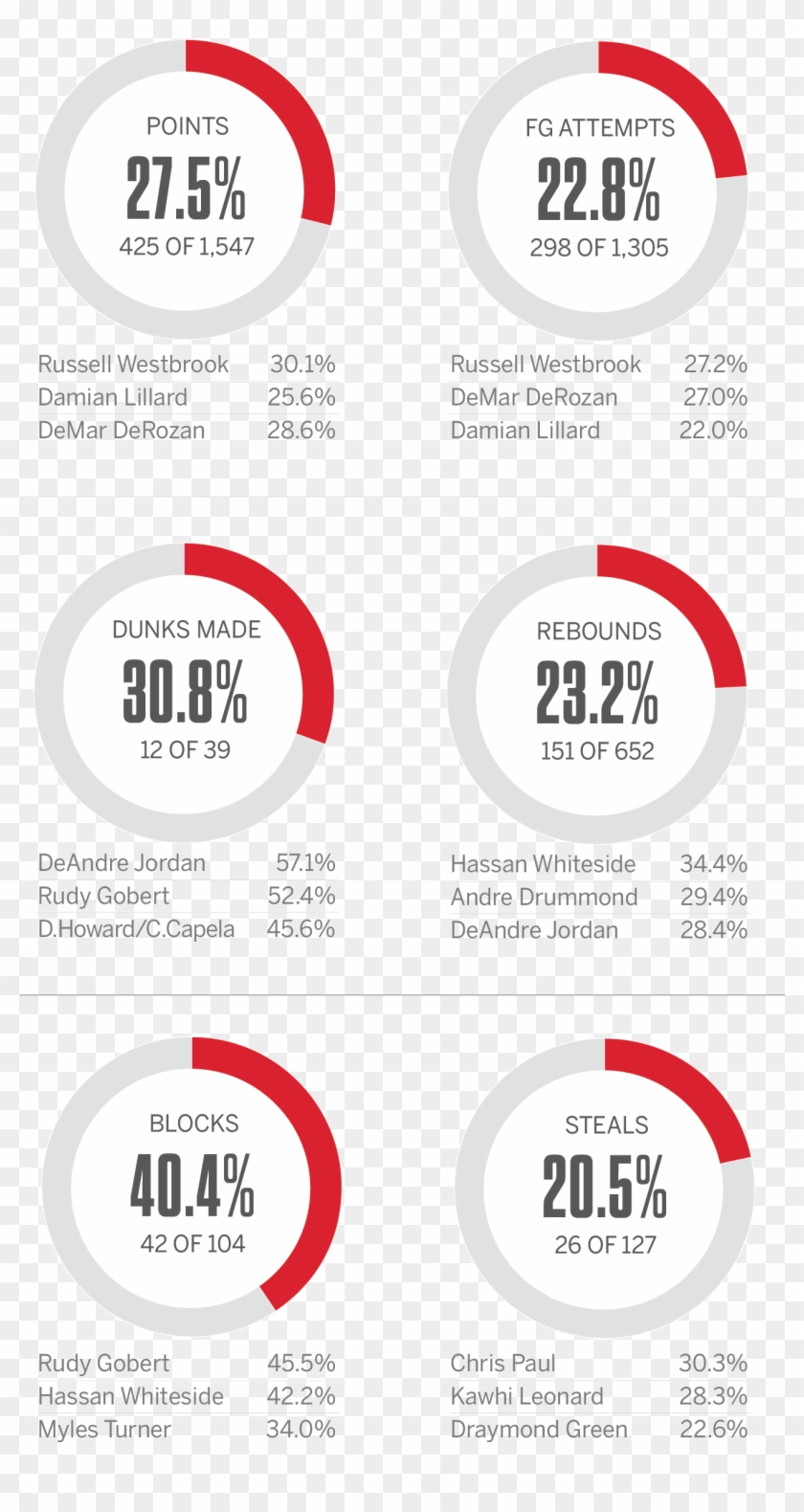He Accounts For 40 Percent Of All Blocks By Pelicans - Circle Clipart