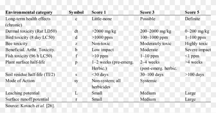 Definition For Symbols And Ratings For Each Toxicity - Toxicity Ratings Clipart #920967