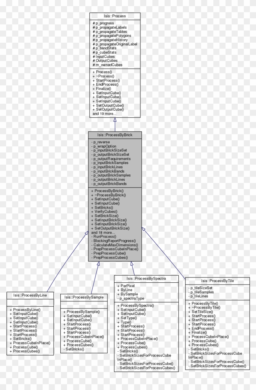 Isis Programmer Reference Processbybrick Class Inheritance - Architecture Clipart