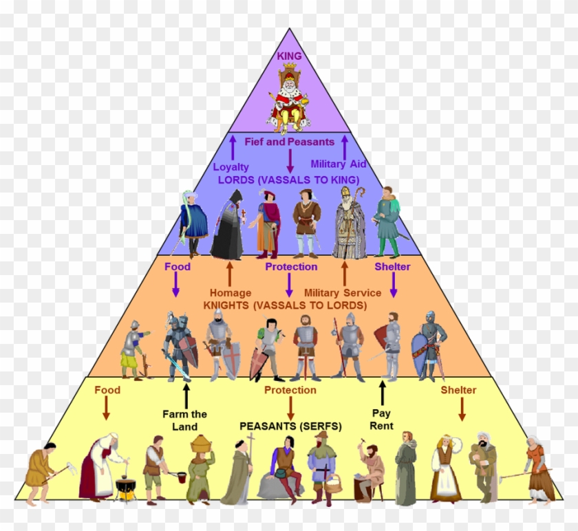 Feudal System - Feudal System Middle Ages Clipart #924337