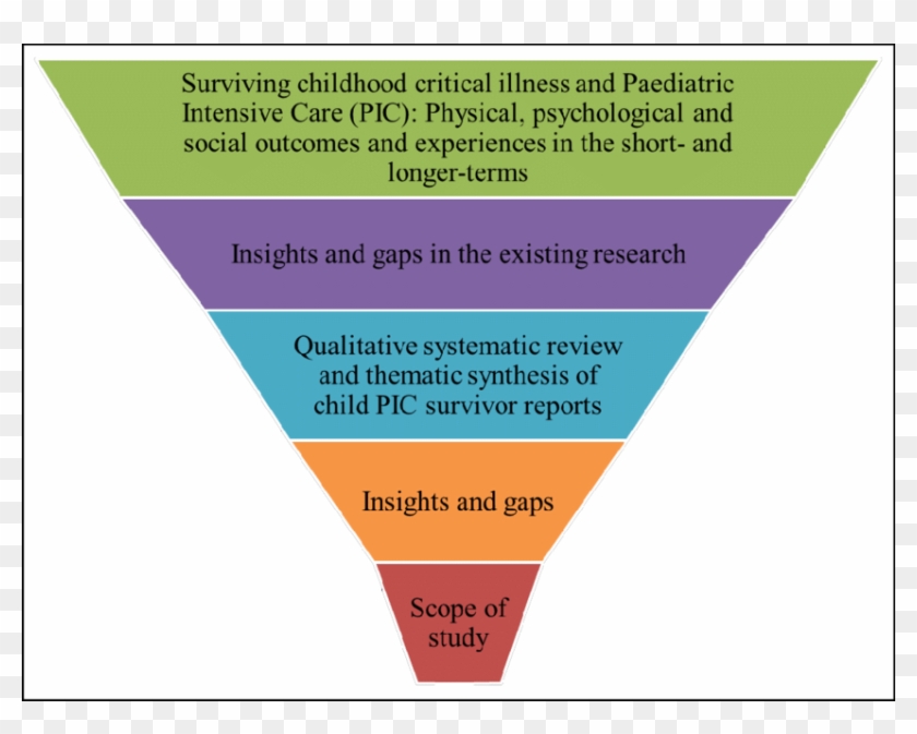 Funnel Structure Of Chapter Two - Thematic Funnel Literature Review Clipart