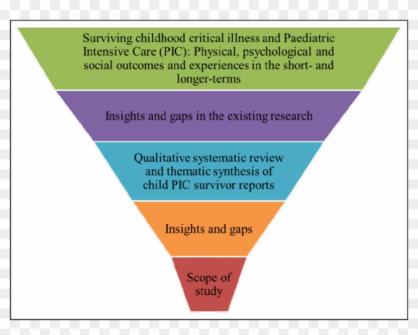 Funnel Structure Of Chapter Two - Thematic Funnel Literature Review Clipart #927878