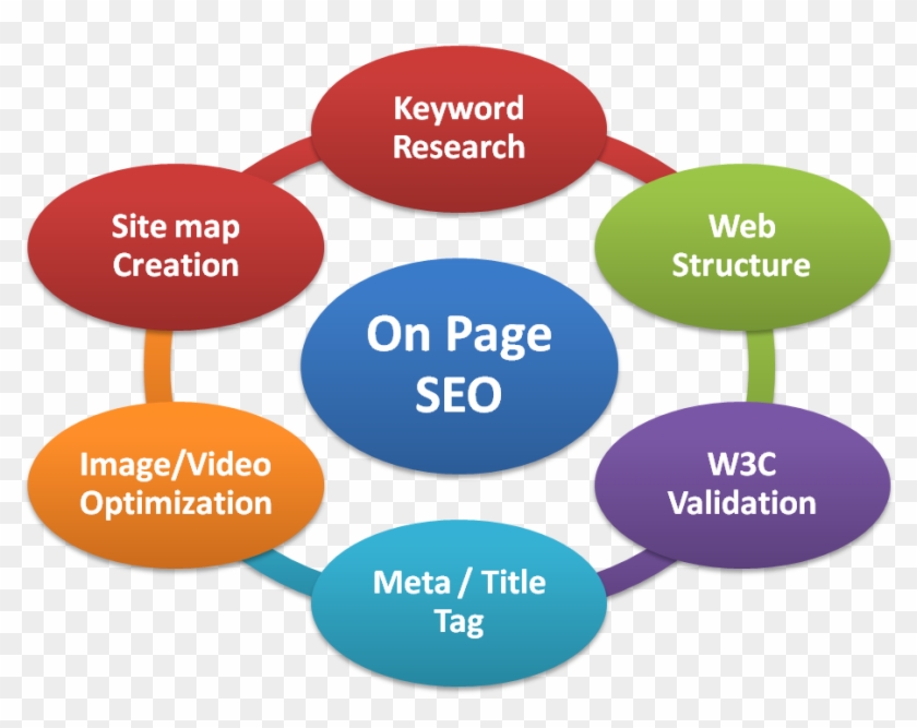 Mathematical Optimization , Png Download - Type Of On Page Seo Clipart