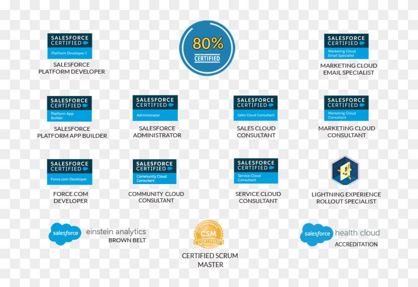 Certified Salesforce Team With Salesforce Accreditation - Salesforce.com Clipart