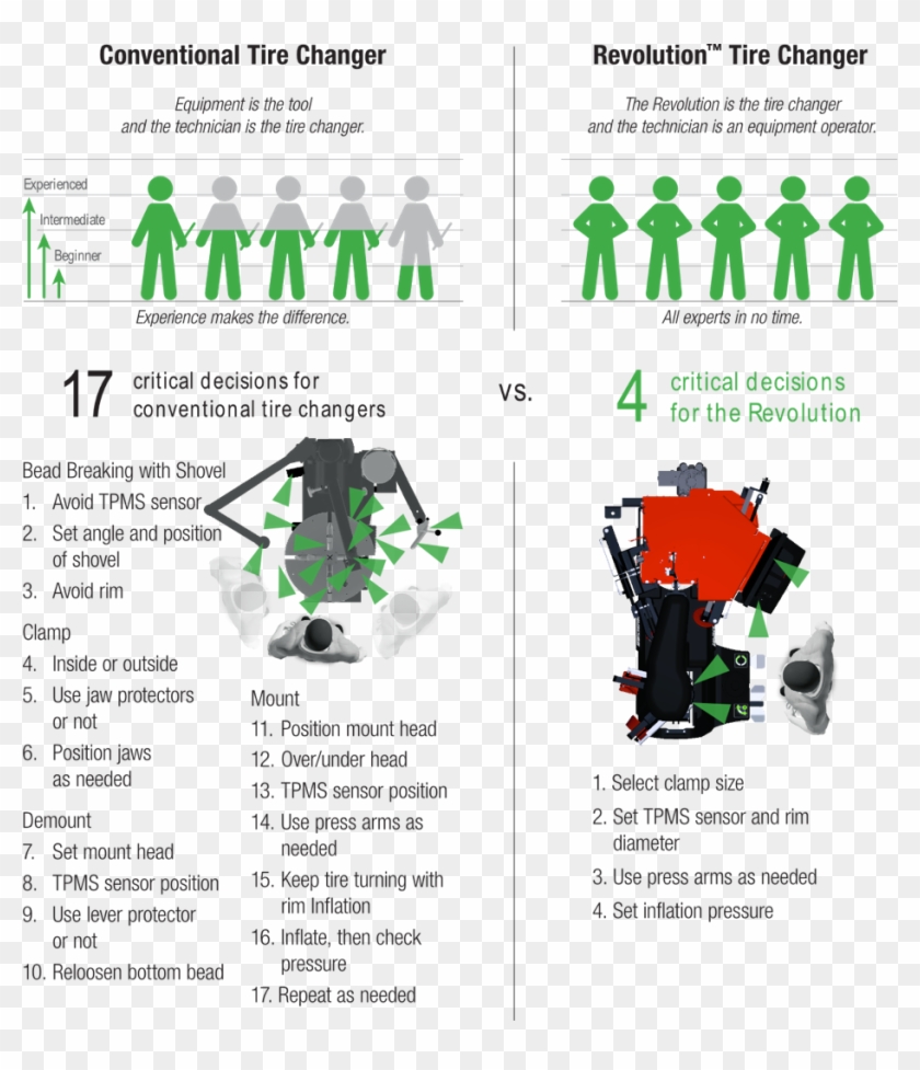 Comparing Revolution Tire Changer To Conventional Tire - Graphic Design Clipart #931352