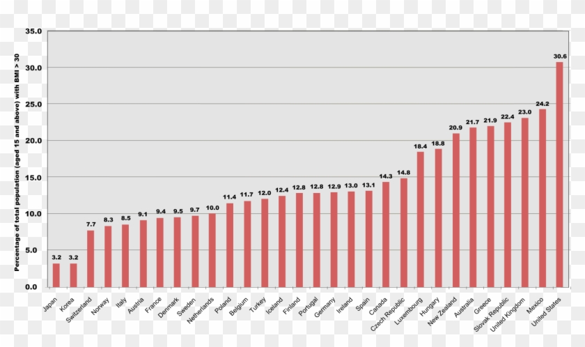 Obesity Country Comparison - Obesity Increase Clipart