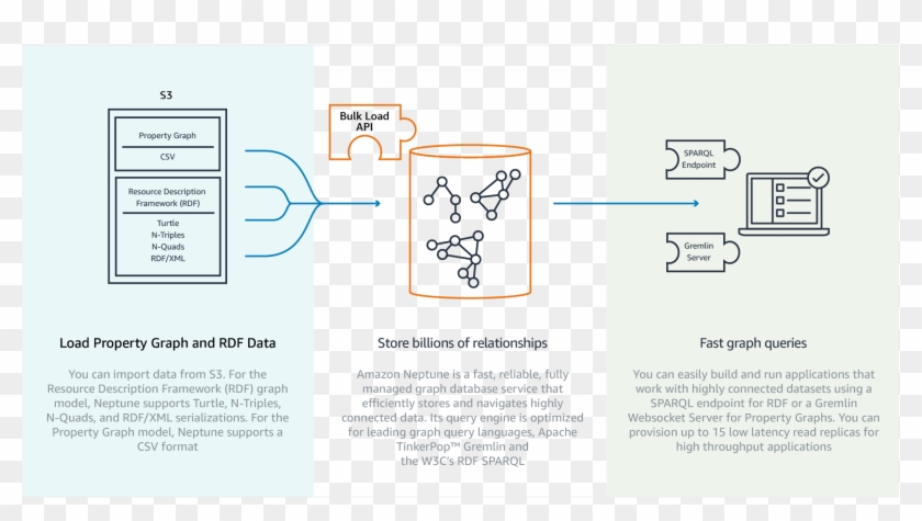 Source - Https - //aws - Amazon - Com/neptune/ - Amazon Neptune Clipart