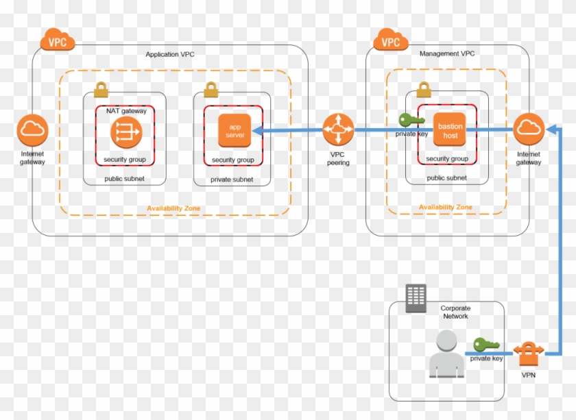 The Application Host Resides In A Private Subnet In - Aws Bastion Host Diagram Clipart #942816