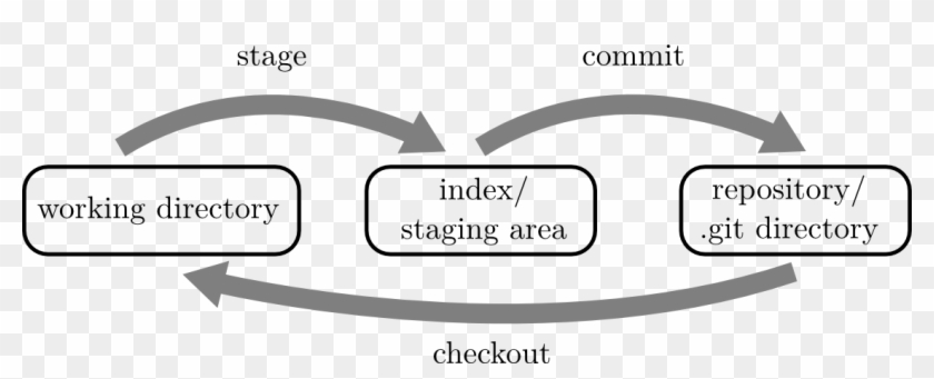 The Three Areas Of Git - Monochrome Clipart #946030
