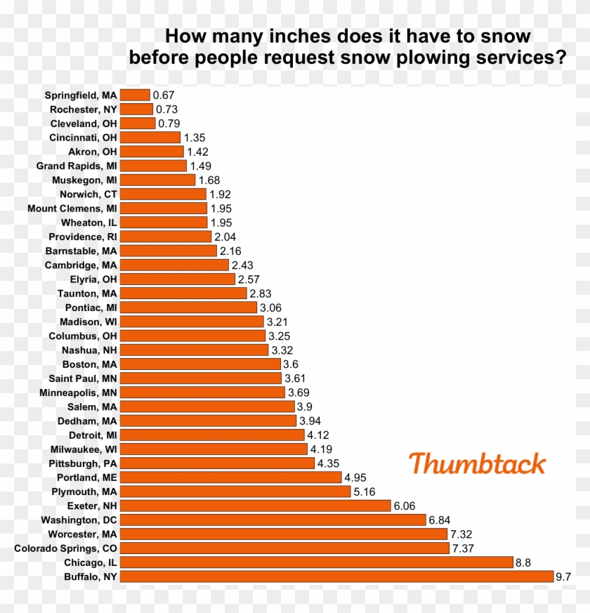 How Many Inches Does It Have To Snow Before People - Thumbtack Clipart