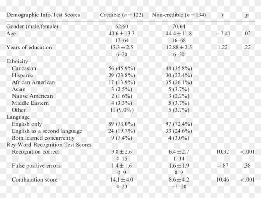 Demographic Characteristics And Rey Word Recognition - Rey Word Recognition Test Clipart