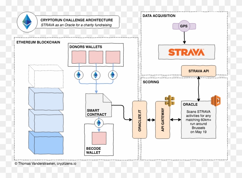 A Crypto Charity Fundraising On Ethereum, With A 60km - Ethereum Oracle Clipart #958158