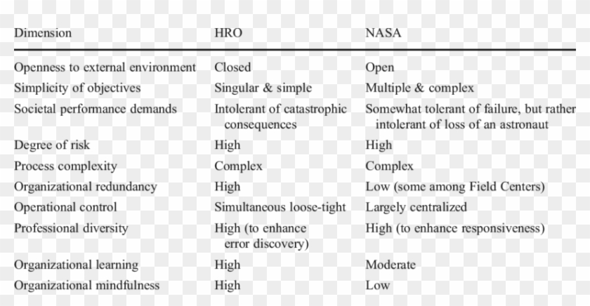 Nasa Qualitatively Compared To High Reliability Organization - High Reliability Organization Characteristics Clipart