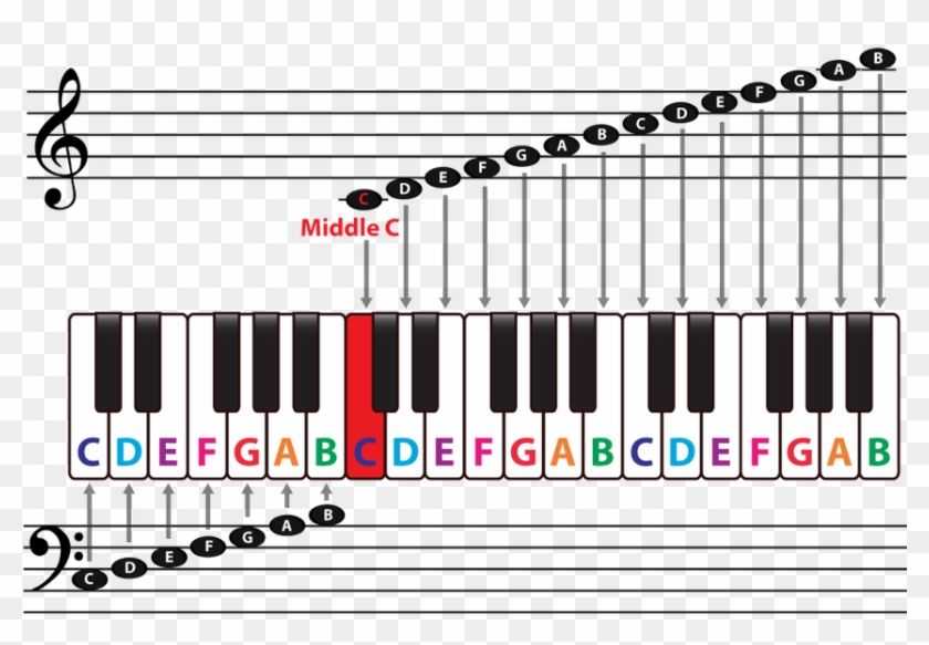 Music Note Keyboard - Keyboard Notes Middle C Clipart