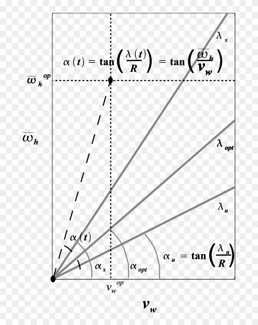An Operating Point And Three Lines Of Constant Tip-speed - Plot Clipart #960747