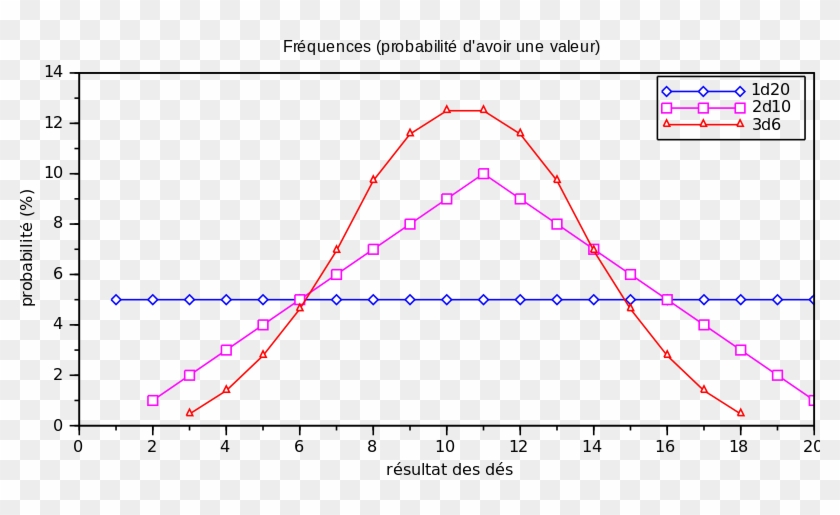 Probabilite Une Valeur D20 2d10 3d6 - Plot Clipart #978849