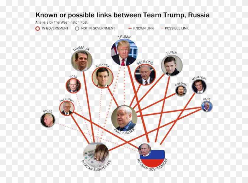Here's An Infographic From The Washington Post, Showing - Trump Russian Contacts Clipart #979337