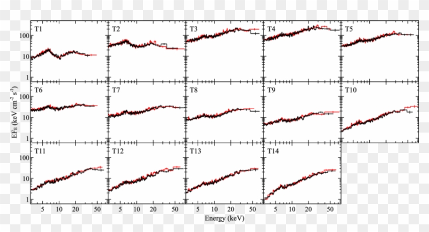 Fourteen Time Resolved X Ray Spectra Extracted Across - Plot Clipart