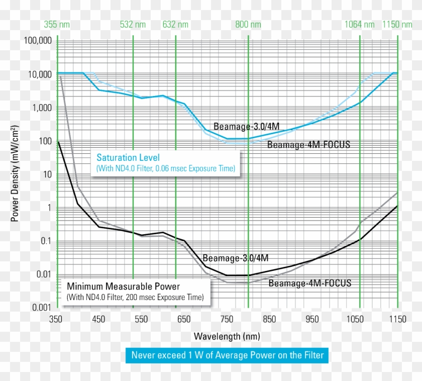 To Simplify Your Calculations, We Provide Curves For - Plot Clipart