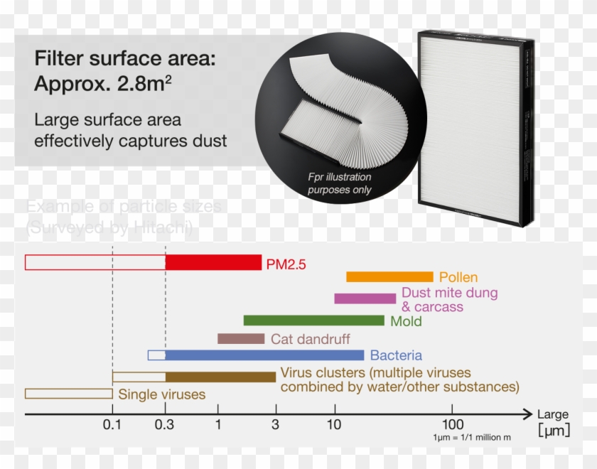 Air Purifier Suppresses Airborne Viruses And Bacteria*3 - Particle Size Dust Mite Clipart