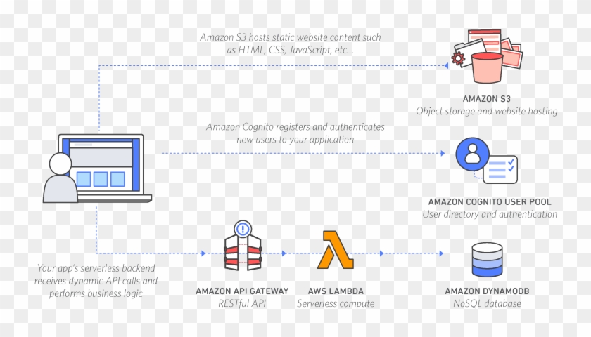 Example Serverless Application Architecture - Website Build Diagram Clipart