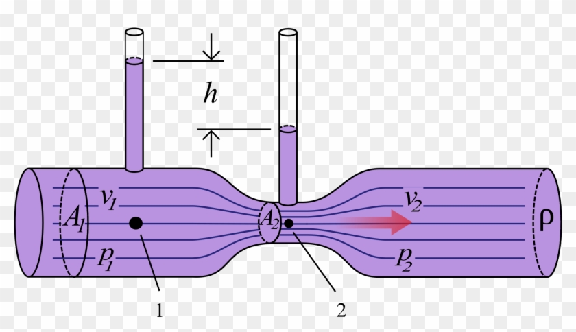 The Static Pressure In The First Measuring Tube Is - Venturimeter Schematic Clipart