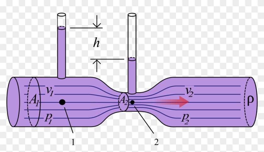 The Static Pressure In The First Measuring Tube Is - Venturimeter Schematic Clipart #988504
