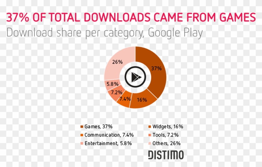 37 Of The Downloads Came From Games - Distimo Clipart