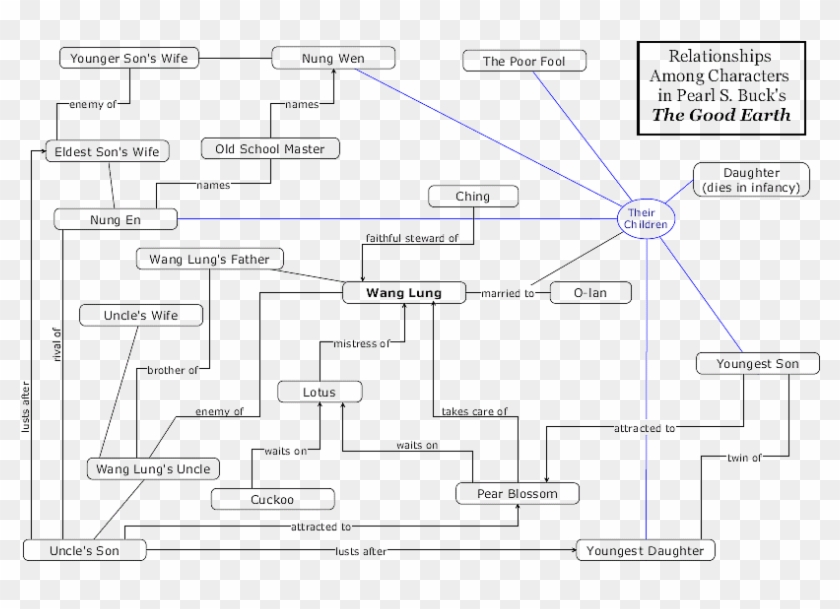 The Good Earth Character Web - Things Fall Apart Character Chart Clipart #992354