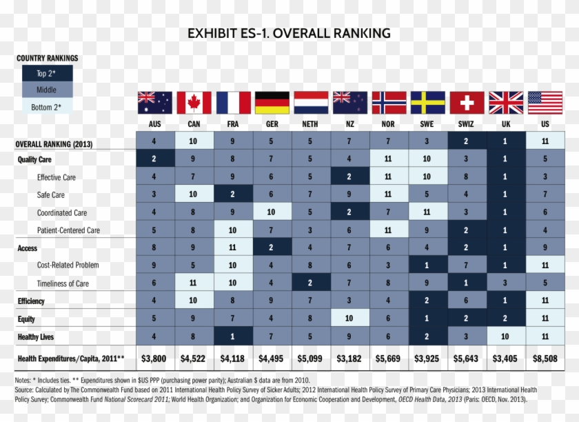 Bernie Sanders - Commonwealth Fund Health Care Rankings Clipart #999392